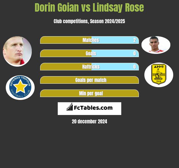 Dorin Goian vs Lindsay Rose h2h player stats