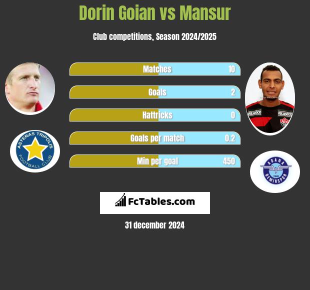 Dorin Goian vs Mansur h2h player stats