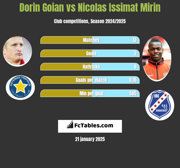 Dorin Goian vs Nicolas Issimat Mirin h2h player stats