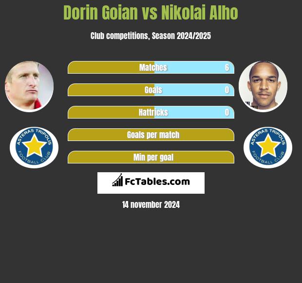 Dorin Goian vs Nikolai Alho h2h player stats