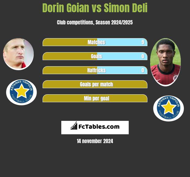 Dorin Goian vs Simon Deli h2h player stats