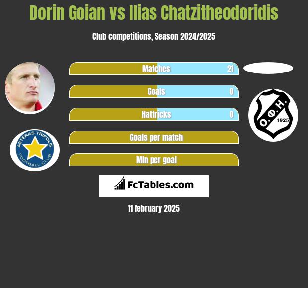 Dorin Goian vs Ilias Chatzitheodoridis h2h player stats