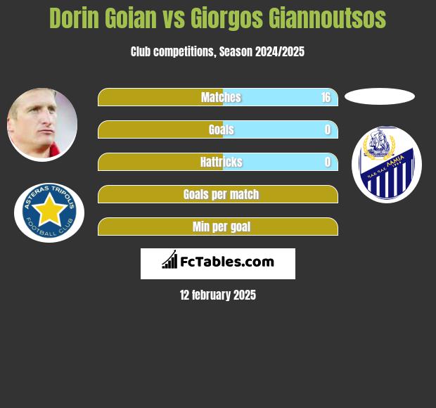 Dorin Goian vs Giorgos Giannoutsos h2h player stats