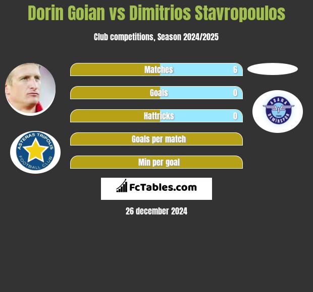 Dorin Goian vs Dimitrios Stavropoulos h2h player stats