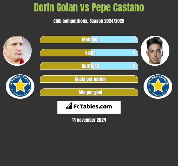 Dorin Goian vs Pepe Castano h2h player stats