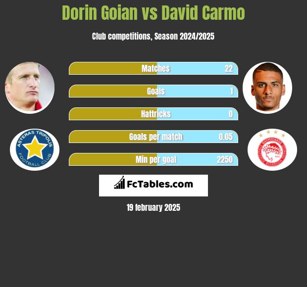 Dorin Goian vs David Carmo h2h player stats