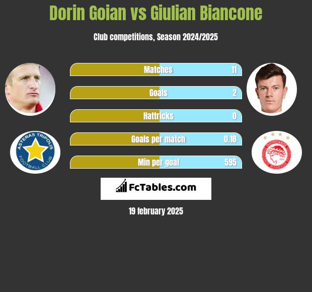 Dorin Goian vs Giulian Biancone h2h player stats