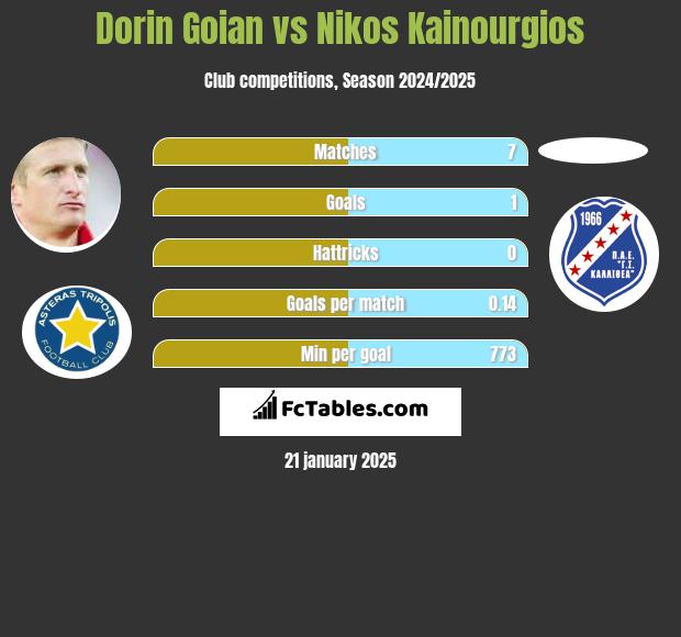 Dorin Goian vs Nikos Kainourgios h2h player stats