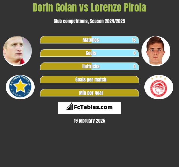 Dorin Goian vs Lorenzo Pirola h2h player stats