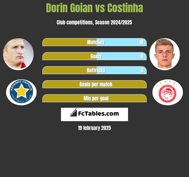 Dorin Goian vs Costinha h2h player stats