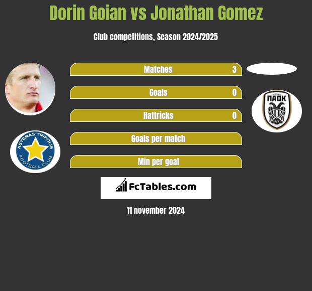 Dorin Goian vs Jonathan Gomez h2h player stats