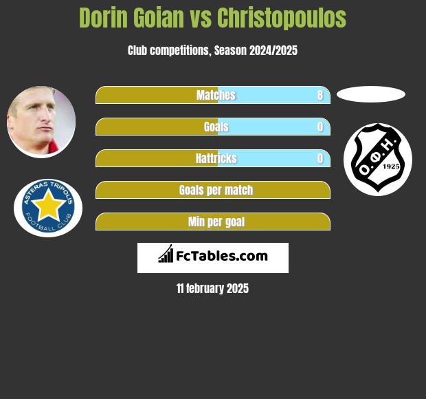 Dorin Goian vs Christopoulos h2h player stats