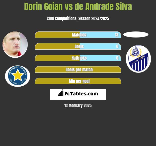 Dorin Goian vs de Andrade Silva h2h player stats