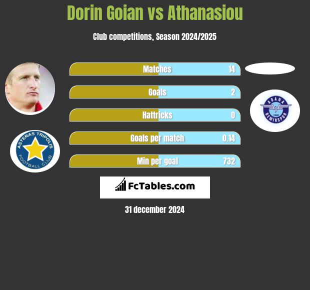 Dorin Goian vs Athanasiou h2h player stats