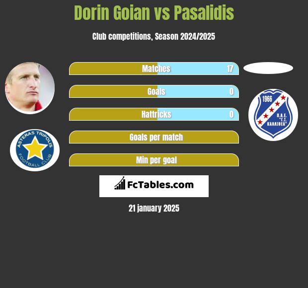 Dorin Goian vs Pasalidis h2h player stats