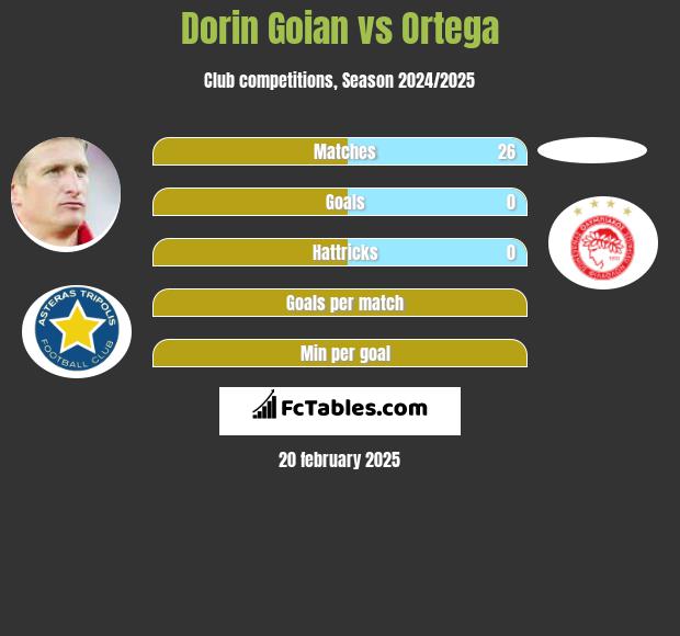 Dorin Goian vs Ortega h2h player stats