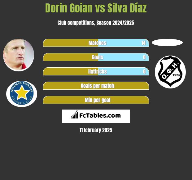 Dorin Goian vs Silva Díaz h2h player stats