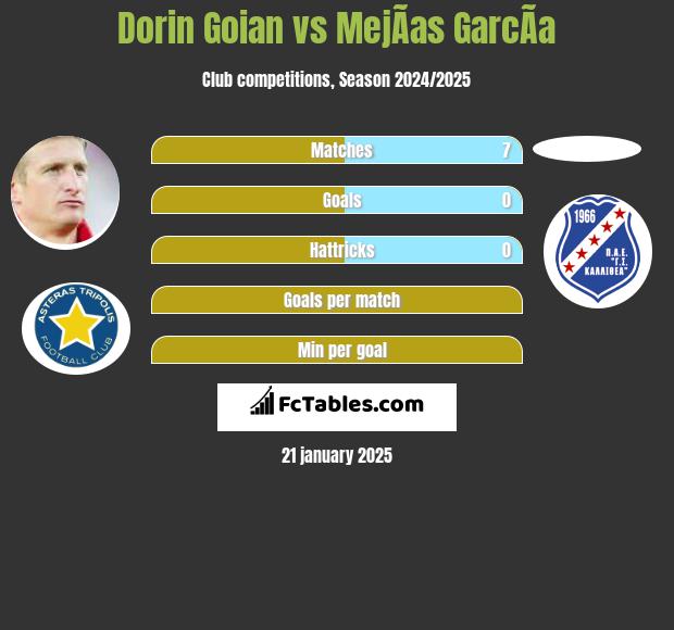 Dorin Goian vs MejÃ­as GarcÃ­a h2h player stats