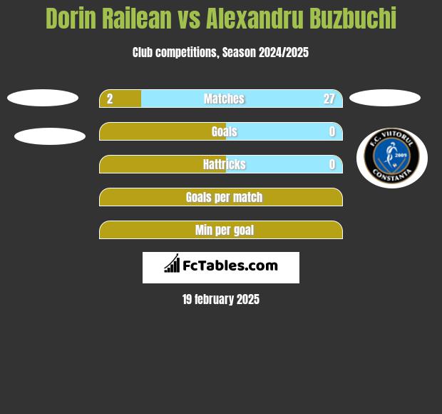 Dorin Railean vs Alexandru Buzbuchi h2h player stats