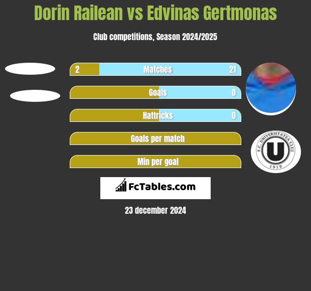 Dorin Railean vs Edvinas Gertmonas h2h player stats