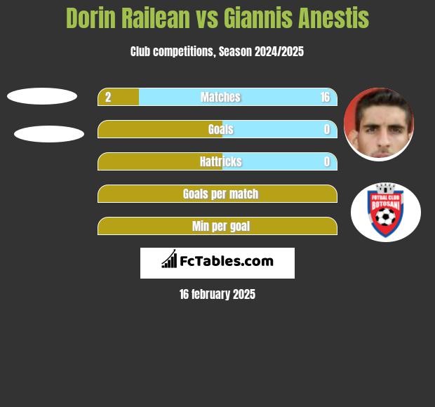 Dorin Railean vs Giannis Anestis h2h player stats