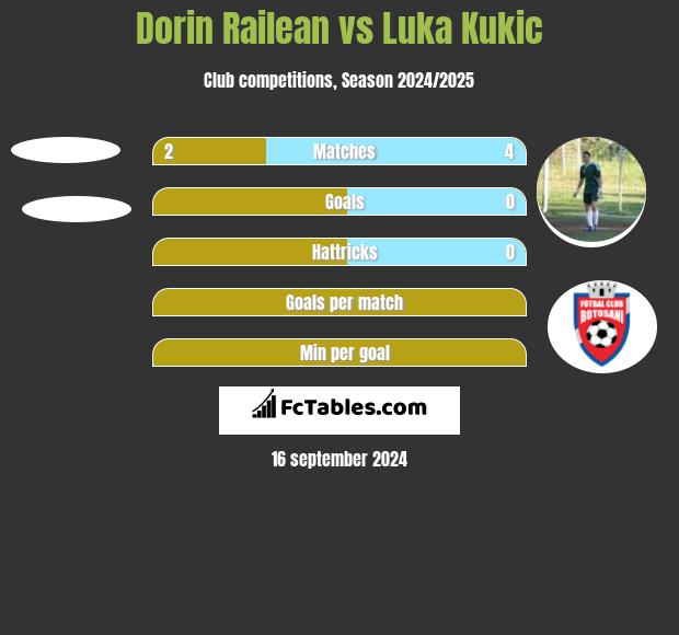 Dorin Railean vs Luka Kukic h2h player stats