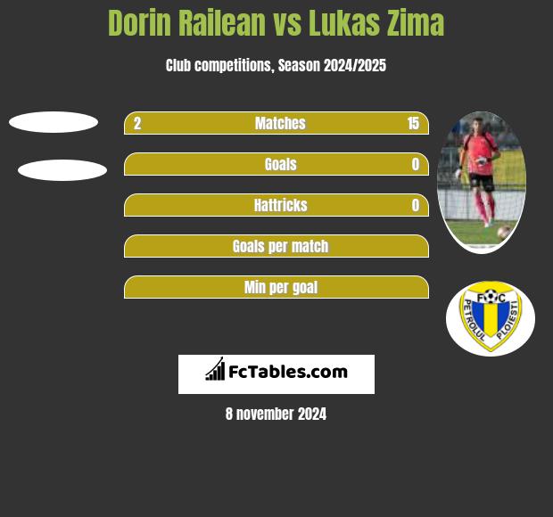 Dorin Railean vs Lukas Zima h2h player stats