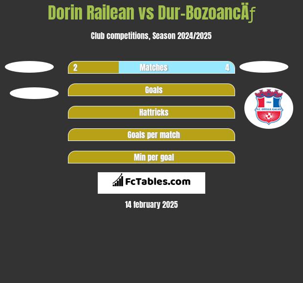 Dorin Railean vs Dur-BozoancÄƒ h2h player stats