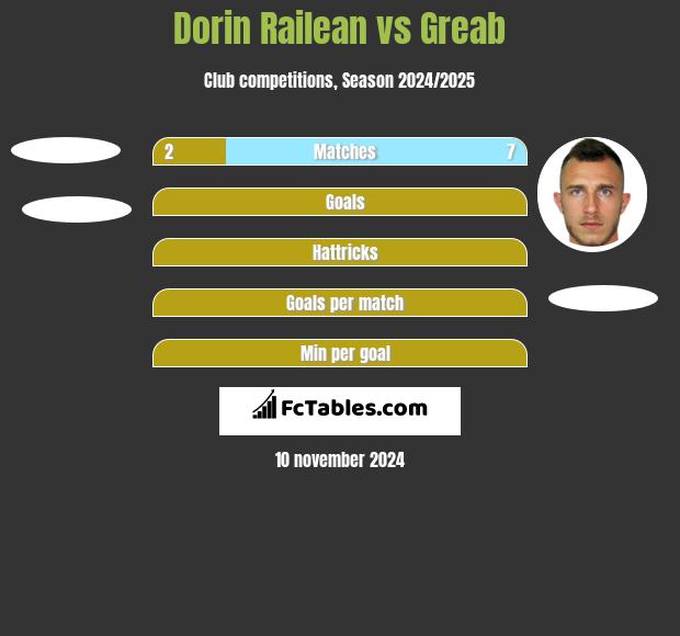 Dorin Railean vs Greab h2h player stats