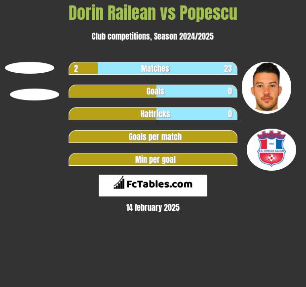 Dorin Railean vs Popescu h2h player stats