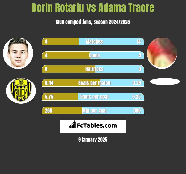 Dorin Rotariu vs Adama Traore h2h player stats