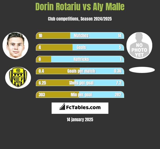 Dorin Rotariu vs Aly Malle h2h player stats