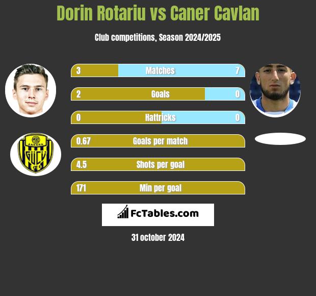 Dorin Rotariu vs Caner Cavlan h2h player stats