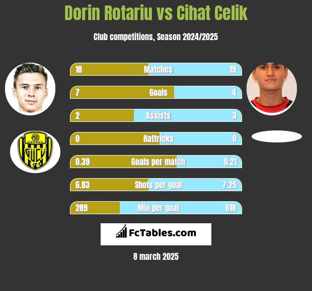 Dorin Rotariu vs Cihat Celik h2h player stats