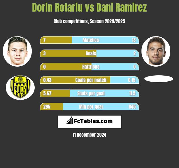 Dorin Rotariu vs Dani Ramirez h2h player stats