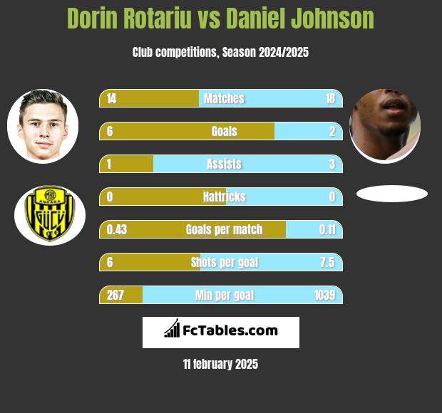 Dorin Rotariu vs Daniel Johnson h2h player stats