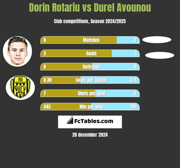 Dorin Rotariu vs Durel Avounou h2h player stats