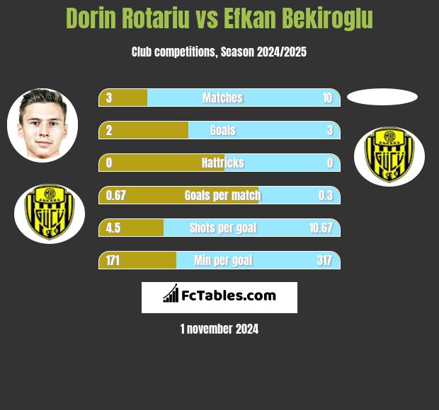 Dorin Rotariu vs Efkan Bekiroglu h2h player stats