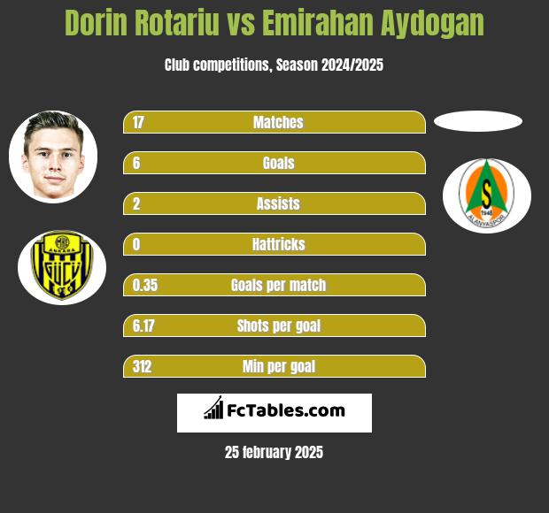 Dorin Rotariu vs Emirahan Aydogan h2h player stats