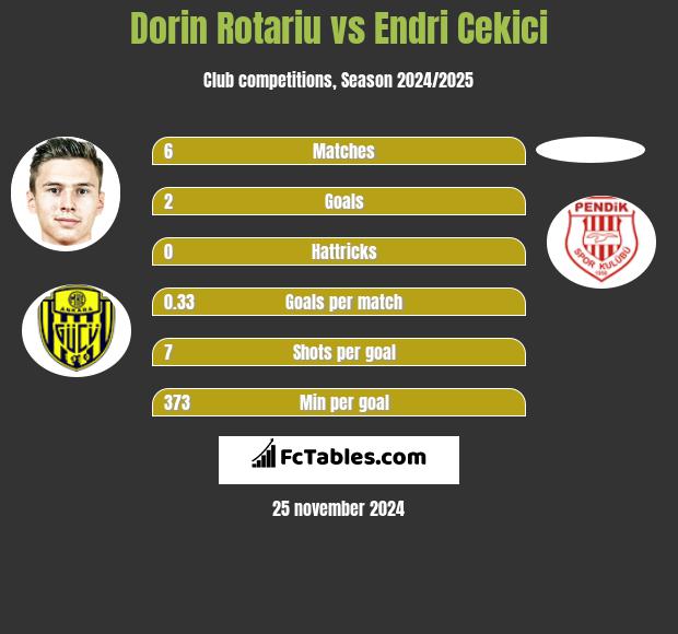 Dorin Rotariu vs Endri Cekici h2h player stats