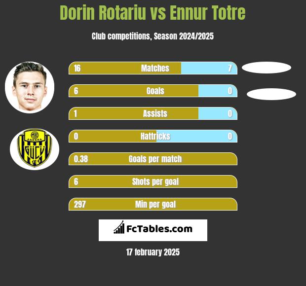 Dorin Rotariu vs Ennur Totre h2h player stats