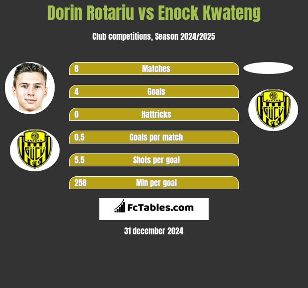 Dorin Rotariu vs Enock Kwateng h2h player stats