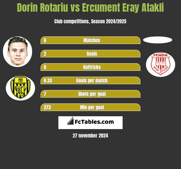 Dorin Rotariu vs Ercument Eray Atakli h2h player stats