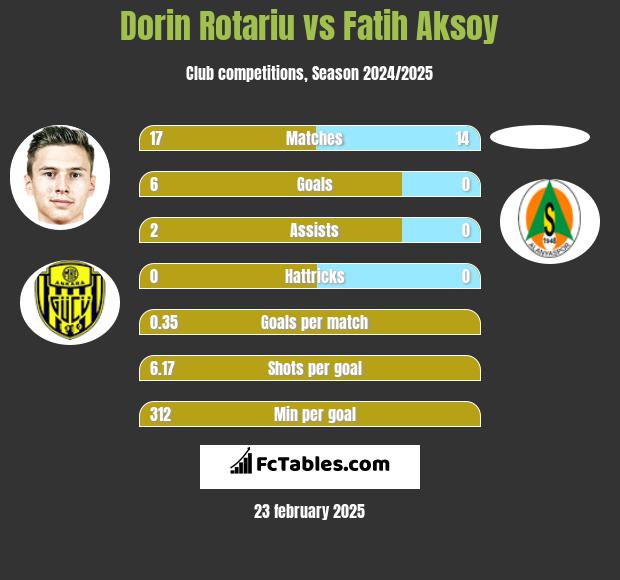 Dorin Rotariu vs Fatih Aksoy h2h player stats