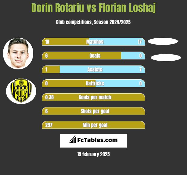 Dorin Rotariu vs Florian Loshaj h2h player stats