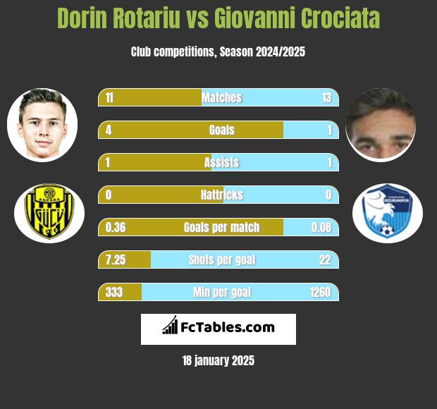 Dorin Rotariu vs Giovanni Crociata h2h player stats