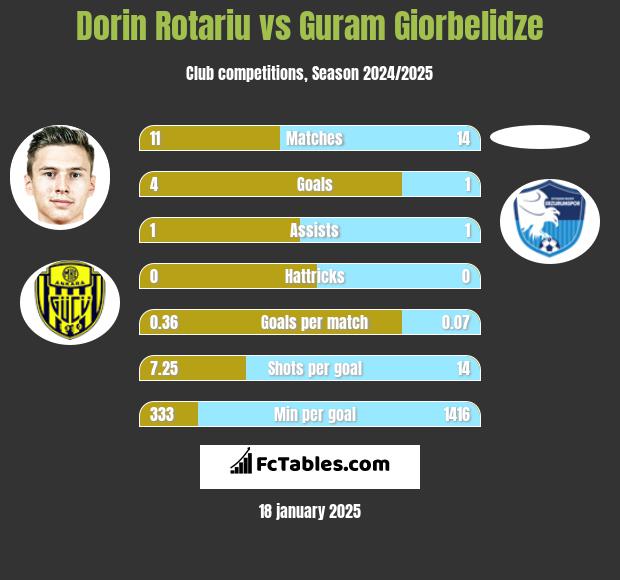 Dorin Rotariu vs Guram Giorbelidze h2h player stats