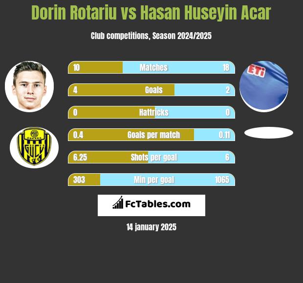 Dorin Rotariu vs Hasan Huseyin Acar h2h player stats