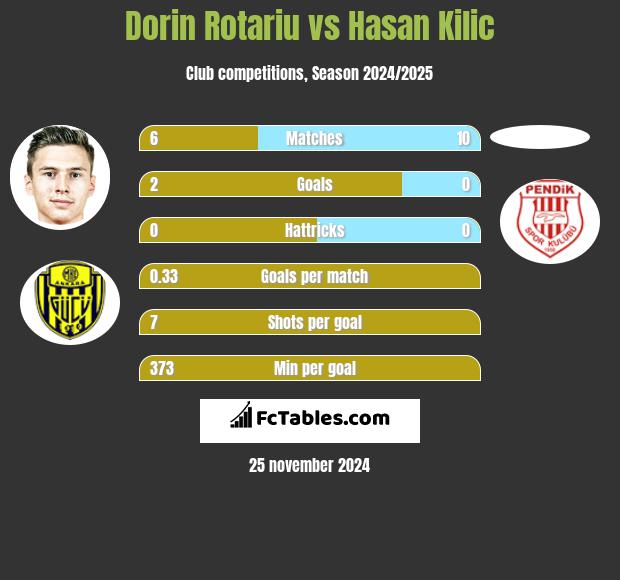 Dorin Rotariu vs Hasan Kilic h2h player stats