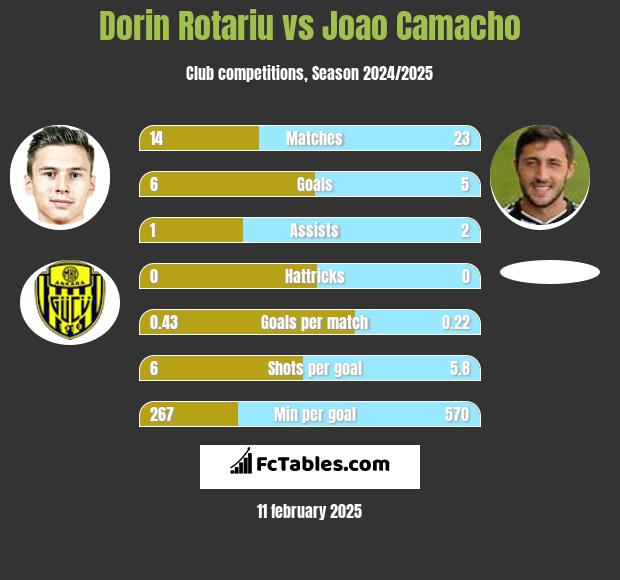 Dorin Rotariu vs Joao Camacho h2h player stats